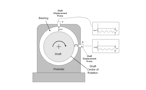 旋轉(zhuǎn)軸位移測(cè)量 振動(dòng)傳感器的應(yīng)用領(lǐng)域和保養(yǎng)措施(圖2)