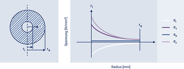 厚壁管中的應力分布 是什么讓高壓傳感器如此特別?(圖5)