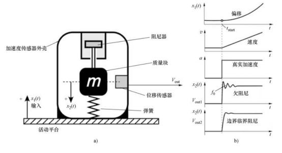 加速度傳感器工作原理 深入解析加速度傳感器,工作原理、應(yīng)用場(chǎng)景和技術(shù)細(xì)節(jié)(圖2)
