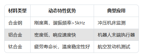 力傳感器在動態力測量中的精度影響因素分析(圖2) 力傳感器在動態力測量中的精度影響因素分析(圖2)