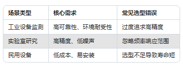 振動傳感器型號太多不會選?一張表幫你搞定選擇困難癥(圖2) 振動傳感器型號太多不會選?一張表幫你搞定選擇困難癥(圖2)