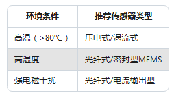 振動傳感器型號太多不會選?一張表幫你搞定選擇困難癥(圖4) 振動傳感器型號太多不會選?一張表幫你搞定選擇困難癥(圖3)