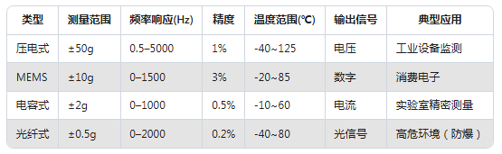 振動傳感器型號太多不會選?一張表幫你搞定選擇困難癥(圖5) 振動傳感器型號太多不會選?一張表幫你搞定選擇困難癥(圖4)