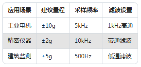新手必看:振動(dòng)傳感器常見(jiàn)的5大使用誤區(qū)(圖4) 新手必看:振動(dòng)傳感器常見(jiàn)的5大使用誤區(qū)(圖3)