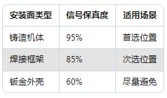 工廠設(shè)備"聽診器":振動傳感器安裝位置竟然這么講究!(圖3) 工廠設(shè)備"聽診器":振動傳感器安裝位置竟然這么講究!(圖2)