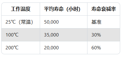 高溫傳感器實(shí)測:200℃環(huán)境下壽命縮短60%?(圖2) 高溫傳感器實(shí)測:200℃環(huán)境下壽命縮短60%?(圖2)
