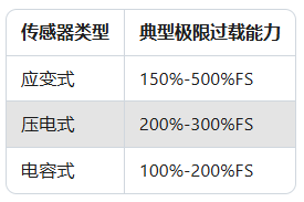 力傳感器過載保護失效?90%案例因忽略這2個參數(圖2) 力傳感器過載保護失效?90%案例因忽略這2個參數(圖2)